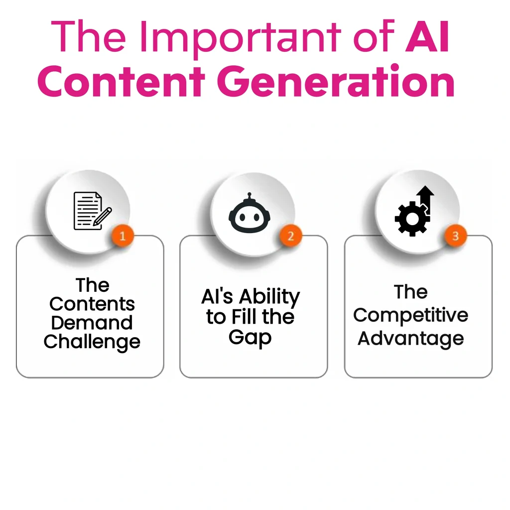 Venn diagram illustrating the importance of AI Content Generation, highlighting "The Content Demand Challenge," "AI's Ability to Fill the Gap," and "The Competitive Advantage." Keywords: "AI Content Generation for Marketing", "AI Content Generation", "AI Content"