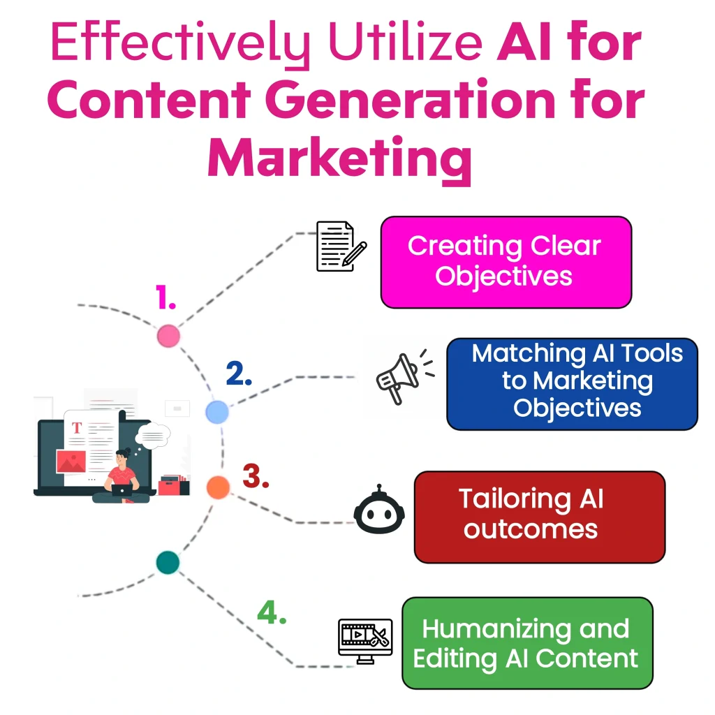 Graphic outlining four steps to effectively utilize AI for marketing content generation: Creating Clear Objectives, Matching AI Tools to Marketing Objectives, Tailoring AI Outcomes, and Humanizing and Editing AI Content.
Keywords: "AI Content Generation for Marketing", "AI Content Generation", "AI Content"