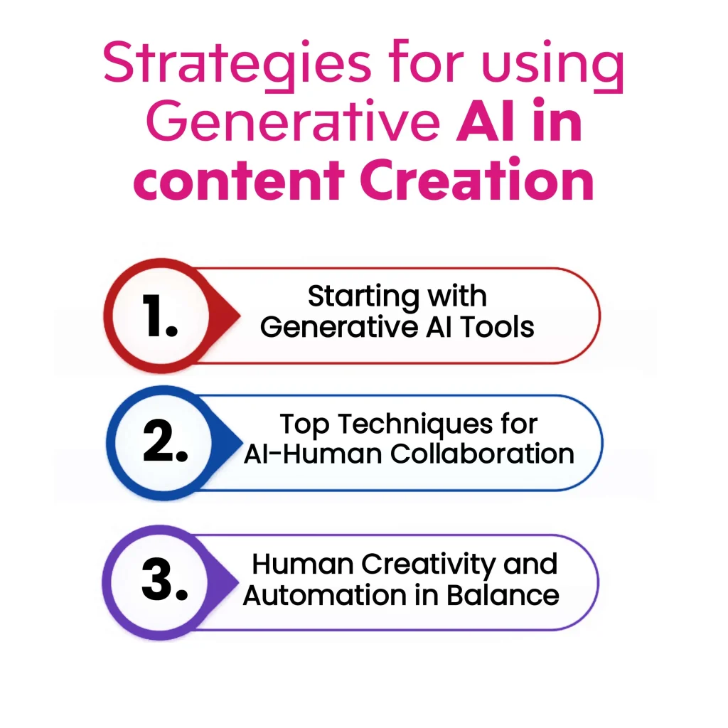 Image outlining strategies for using Generative AI in content creation. The strategies are: 1. Starting with Generative AI Tools, 2. Top Techniques for AI-Human Collaboration, and 3. Human Creativity and Automation in Balance. Keywords: Generative AI in Content Creation, Generative AI, Content Creation