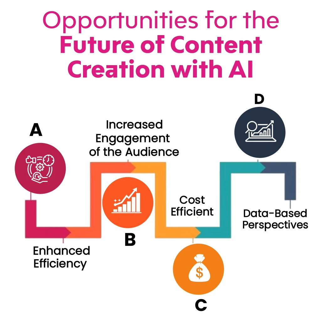 The image titled "Opportunities for the Future of Content Creation with AI" illustrates four key opportunities: Enhanced Efficiency (A), Increased Engagement of the Audience (B), Cost Efficient (C), and Data-Based Perspectives (D).

Keywords: Future of Content Creation, Content Creation, Content Creation with AI