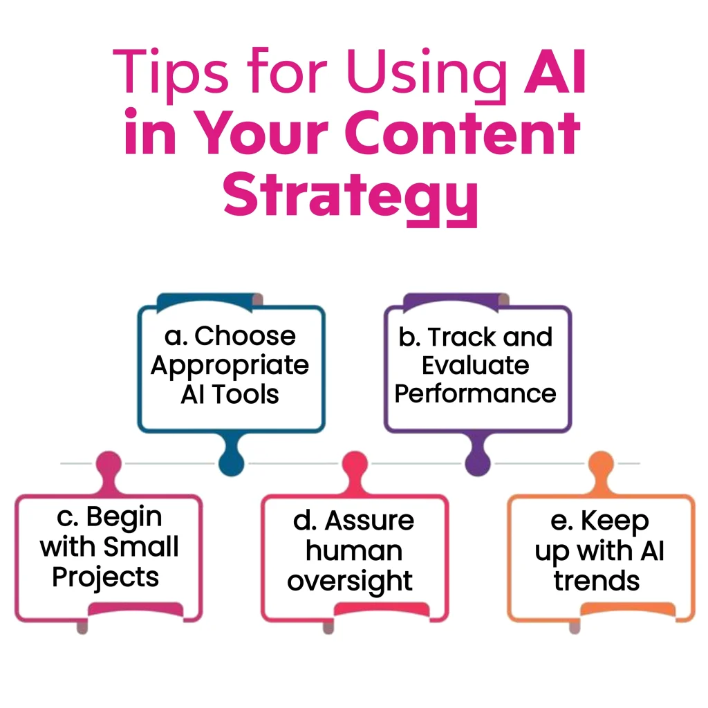 Infographic outlining tips for using AI in your content strategy: Choose Appropriate AI Tools, Track and Evaluate Performance, Begin with Small Projects, Assure Human Oversight, Keep up with AI Trends.
Keywords: "AI Content Generation for Marketing", "AI Content Generation", "AI Content"