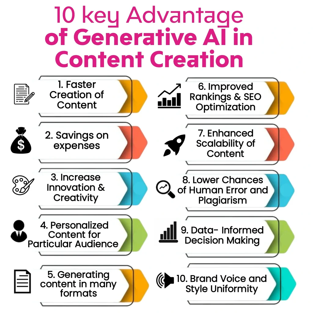 Infographic listing "10 Key Advantages of Generative AI in Content Creation," including faster creation, cost savings, increased innovation, personalization, multi-format generation, improved SEO, enhanced scalability, reduced errors, data-informed decisions, and brand uniformity. Keywords: Generative AI in Content Creation, Generative AI, Content Creation