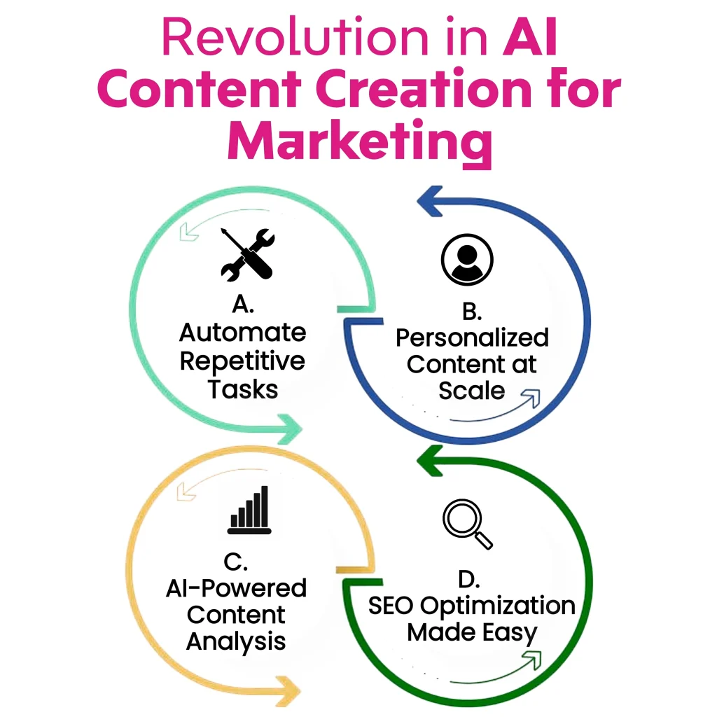 Graphic showing four benefits of AI in marketing content creation: Automate Repetitive Tasks, Personalized Content at Scale, AI-Powered Content Analysis, and SEO Optimization Made Easy. Keywords: "AI Content Generation for Marketing", "AI Content Generation", "AI Content"