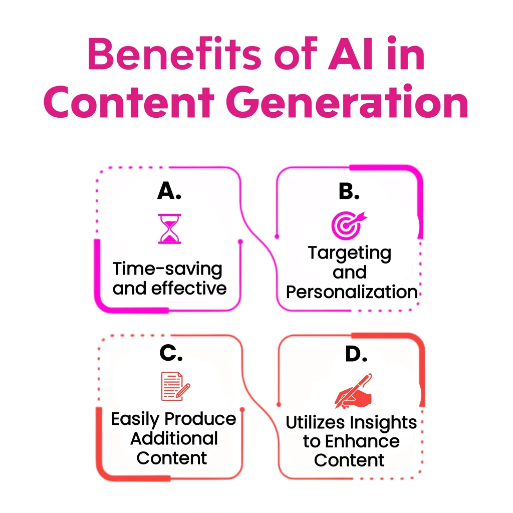 List of benefits of AI in content generation: Time-saving and effective, Targeting and Personalization, Easily Produce Additional Content, Utilizes Insights to Enhance Content. Keywords: "AI Content Generation for Marketing", "AI Content Generation", "AI Content"