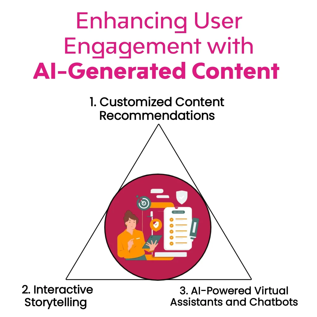 The image titled "Enhancing User Engagement content creation with AI " presents a triangle with three points: "1. Customized Content Recommendations," "2. Interactive Storytelling," and "3. AI-Powered Virtual Assistants and Chatbots." A circular illustration in the center depicts elements related to content engagement.

Keywords: Future of Content Creation, Content Creation, Content Creation with AI