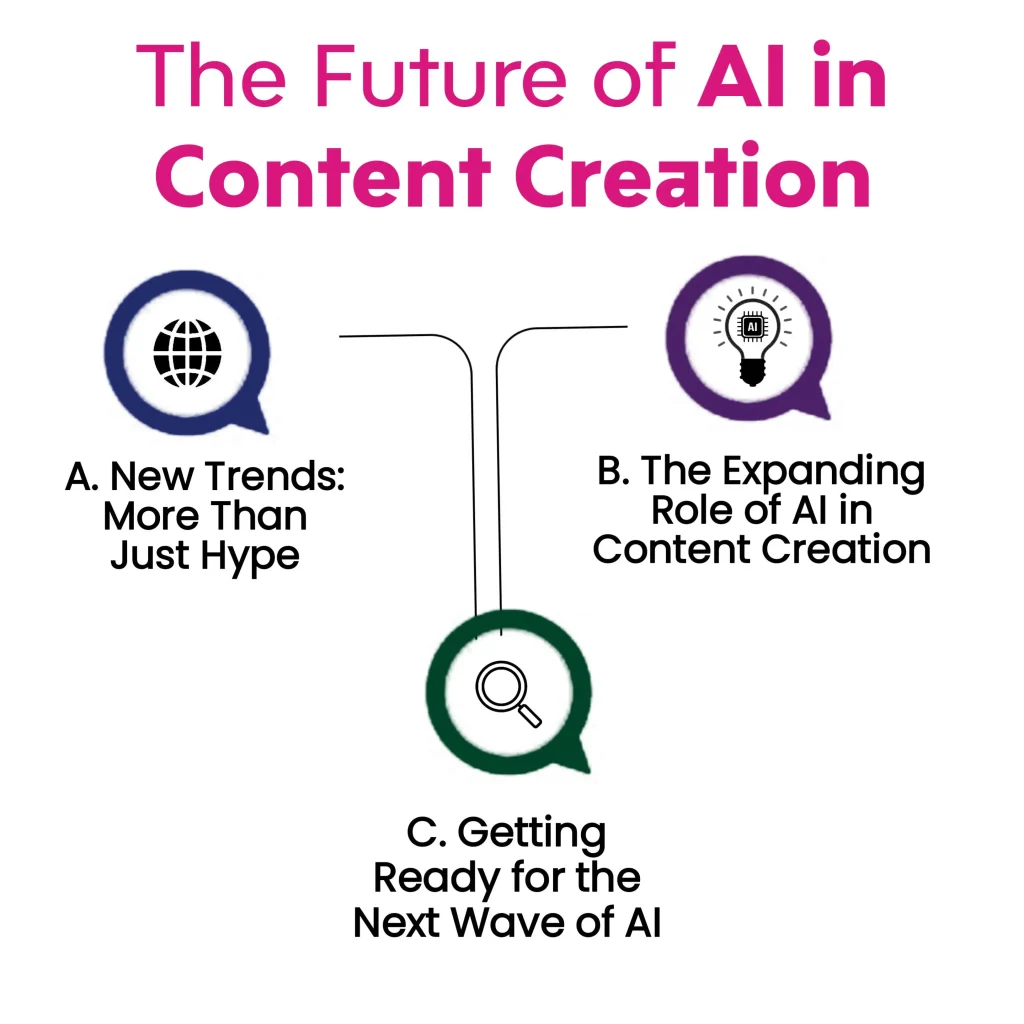 Image depicting "The Future of AI in Content Creation," highlighting new trends, the expanding role of AI, and preparing for the next wave of AI. Keywords: Generative AI in Content Creation, Generative AI, Content Creation