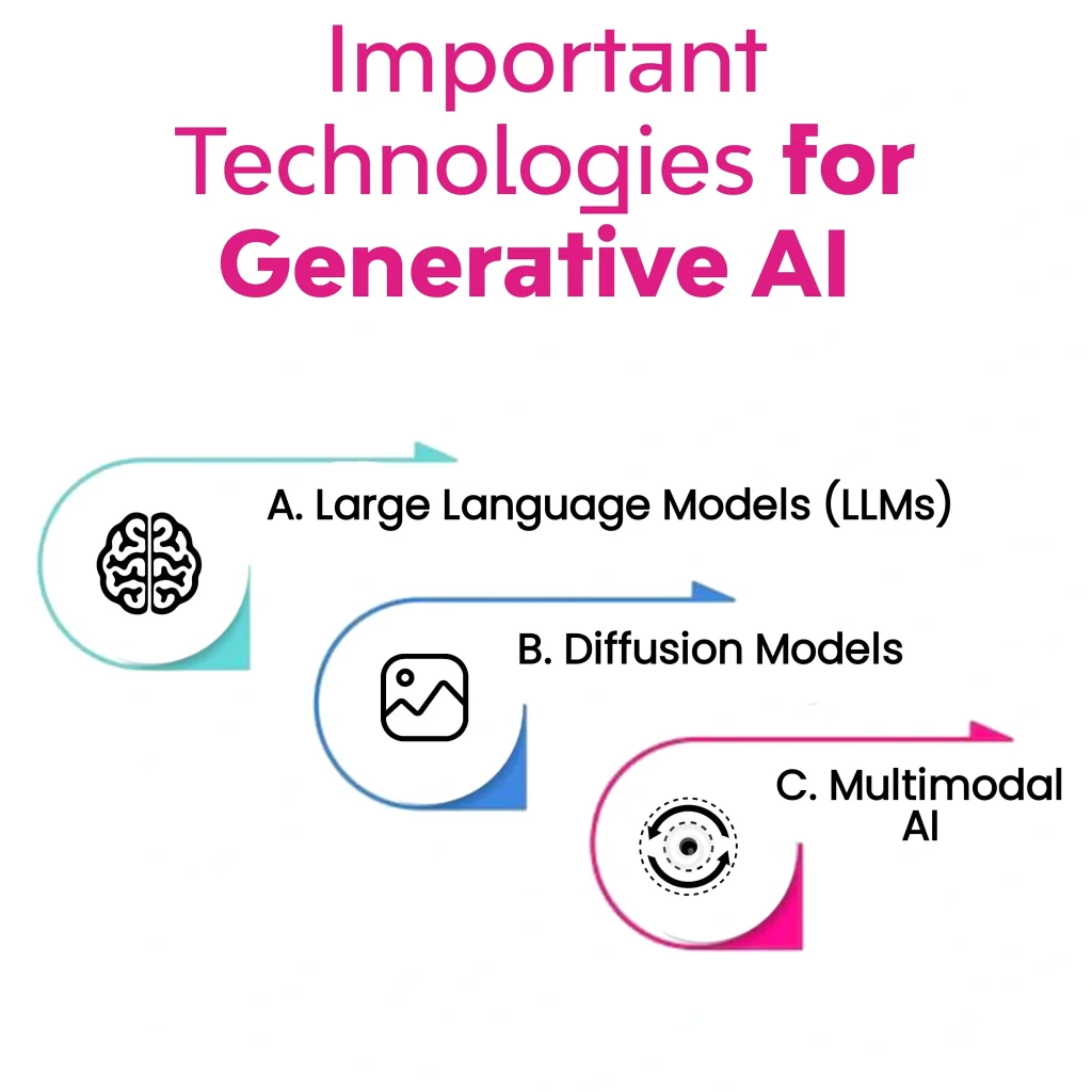 Diagram outlining important technologies for Generative AI: A. Large Language Models (LLMs), B. Diffusion Models, and C. Multimodal AI. Keywords: Generative AI in Content Creation, Generative AI, Content Creation