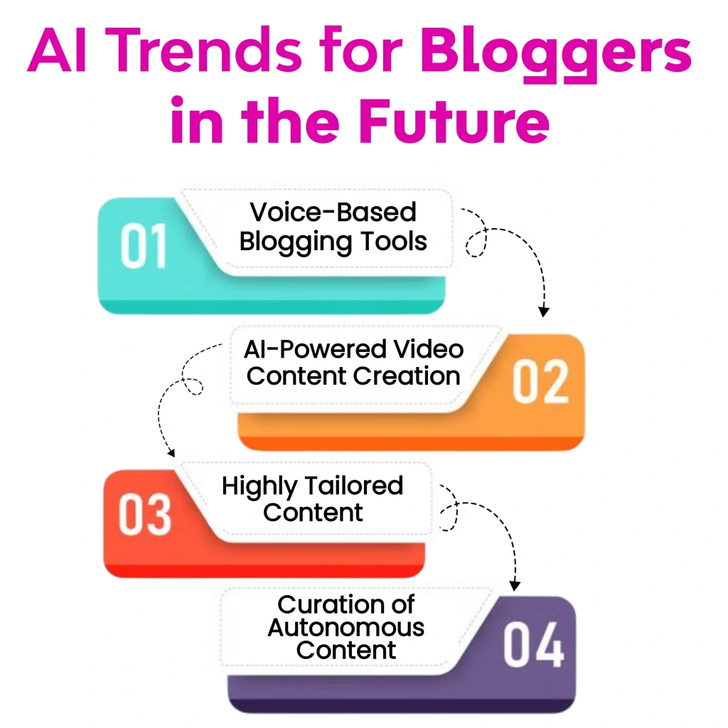 An infographic listing four future AI trends for bloggers: Voice-Based Blogging Tools, AI-Powered Video Content Creation, Highly Tailored Content, and Curation of Autonomous Content. Keywords: AI Blogging Tools, AI Tools, Blogging Tools.