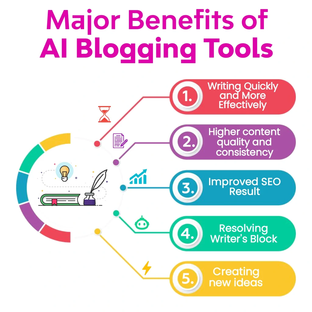 An infographic listing five major benefits of AI Blogging Tools, including writing quickly, higher content quality, improved SEO, resolving writer's block, and creating new ideas. Keywords: AI Blogging Tools, AI Tools, Blogging Tools.