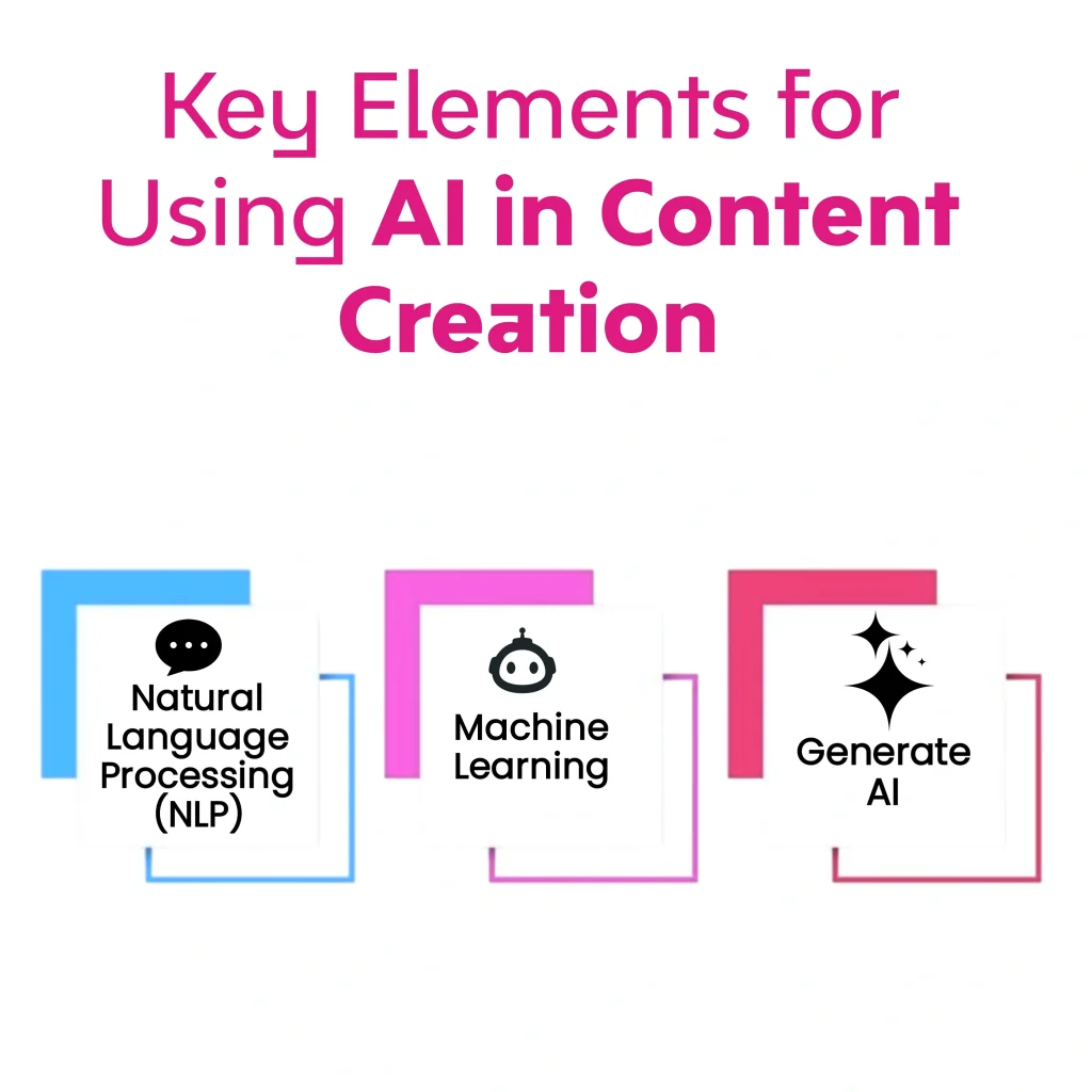 The image displays "Key Elements for Using AI in Content Creation" above three boxes outlining "Natural Language Processing (NLP)," "Machine Learning," and "Generate AI."

Keywords: Future of Content Creation, Content Creation, Content Creation with AI