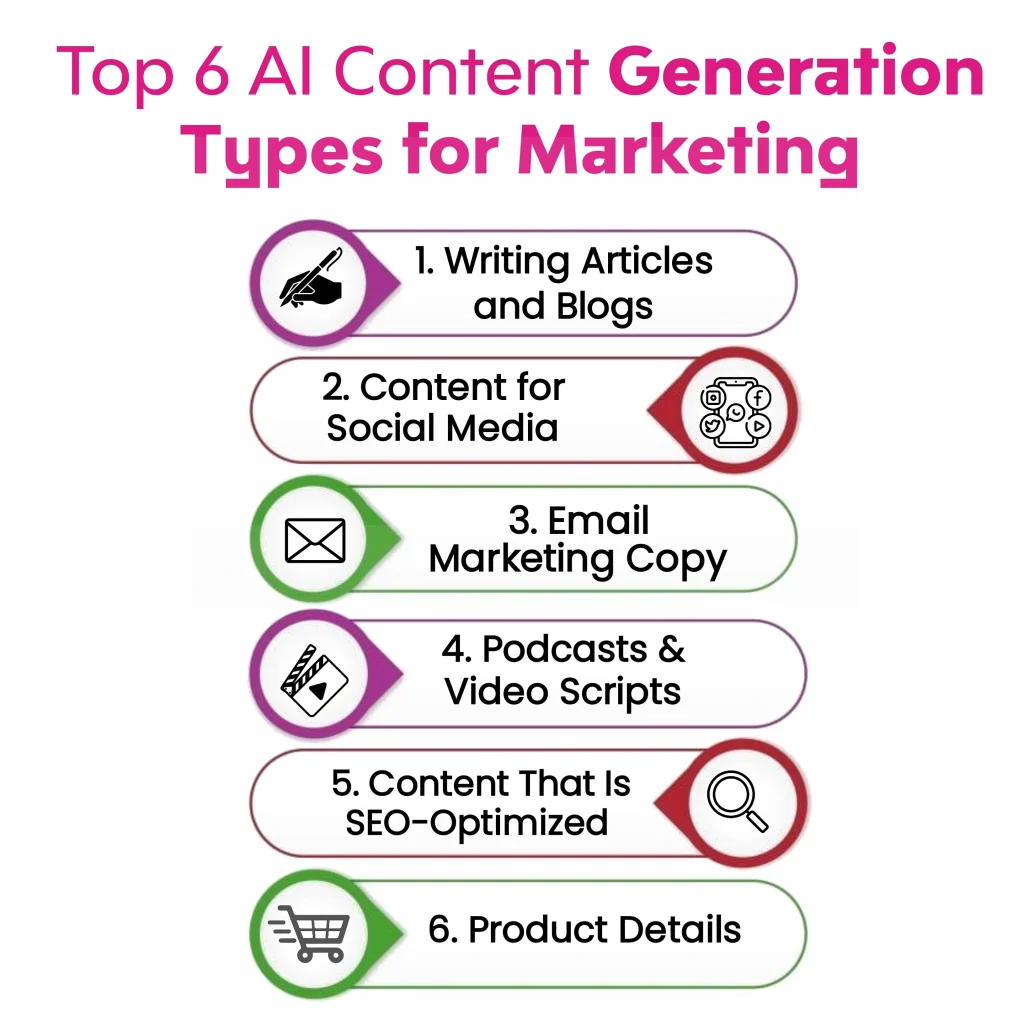 Infographic listing the top 6 AI content generation types for marketing: Writing Articles and Blogs, Content for Social Media, Email Marketing Copy, Podcasts & Video Scripts, SEO-Optimized Content, and Product Details. Keywords: "AI Content Generation for Marketing", "AI Content Generation", "AI Content"
