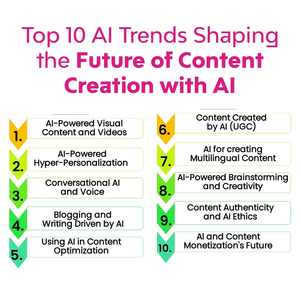 The image lists "Top 10 AI Trends Shaping the Future of Content Creation with AI," including AI-Powered Visual Content, Hyper-Personalization, Conversational AI, AI-Driven Blogging, AI in Content Optimization, Content Created by AI (UGC), AI for Multilingual Content, AI Brainstorming, Content Authenticity, and AI in Content Monetization.

Keywords: Future of Content Creation, Content Creation, Content Creation with AI