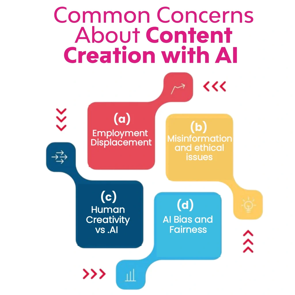 The image titled "Common Concerns About Content Creation with AI" presents four key concerns: (a) Employment Displacement, (b) Misinformation and ethical issues, (c) Human Creativity vs. AI, and (d) AI Bias and Fairness.

Keywords: Future of Content Creation, Content Creation, Content Creation with AI
