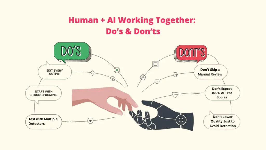 Graphic illustrating "Human + AI Working Together: Do's & Don'ts," showing a human hand reaching out to a robotic hand. The DO's (green box) include: EDIT EVERY OUTPUT, START WITH STRONG PROMPTS, and Test with Multiple Detectors. The DON'TS (red box) include: Don't Skip a Manual Review, Don't Expect 100% AI-Free Scores, and Don't Lower Quality Just to Avoid Detection.

🔑 Keywords
Human and AI Collaboration Do's and Don'ts; AI Content Workflow; Strong Prompts for AI; Manual Review of AI Content; AI Content Detector Scores; Maintaining Content Quality with AI